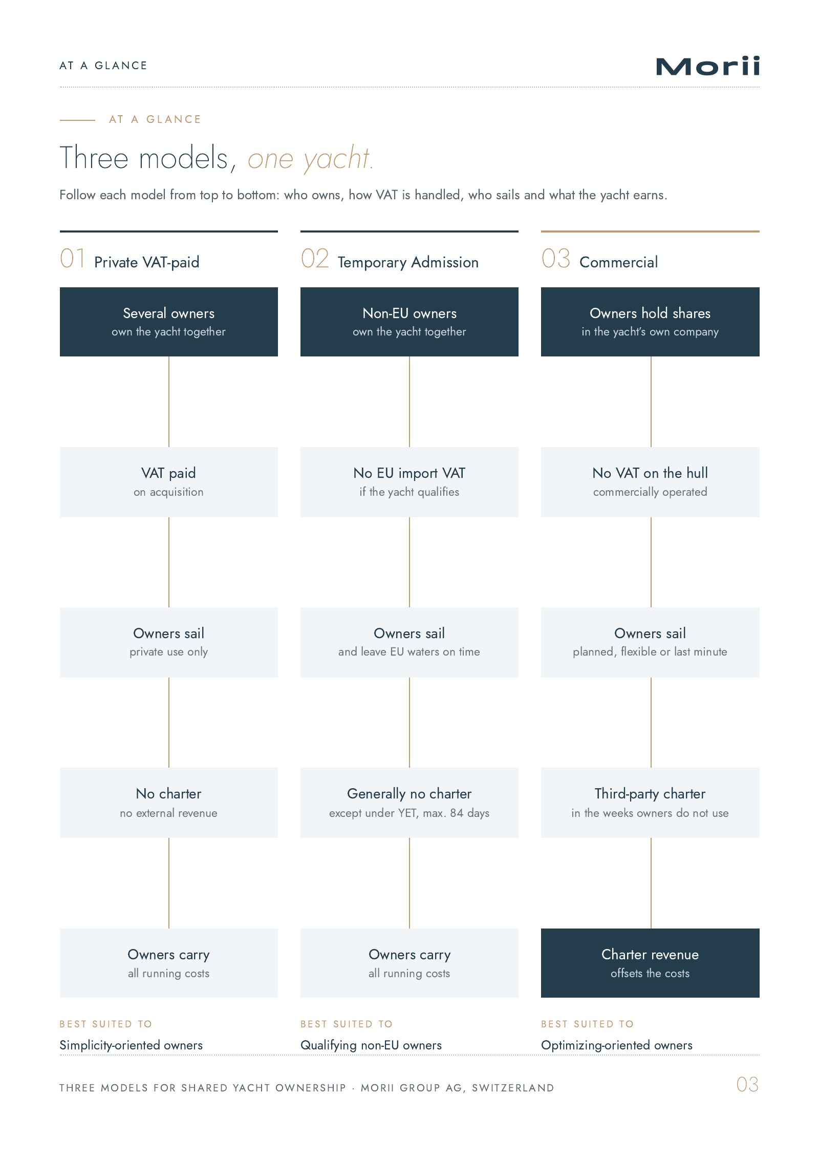 Three Models for Shared Yacht Ownership, page 3
